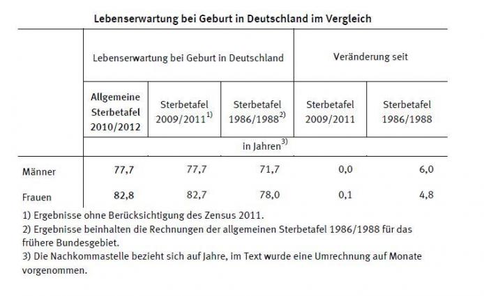 Lebenserwartung bei Geburt Deutschland Vergleich