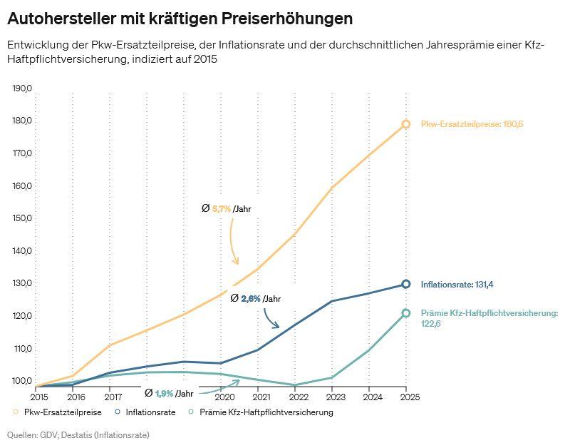 Grafik Ersatzteilpreise 2014-2024