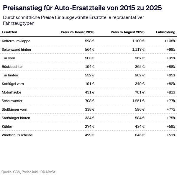Preisanstieg für Auto-Ersatzteile von 2015 zu 2025