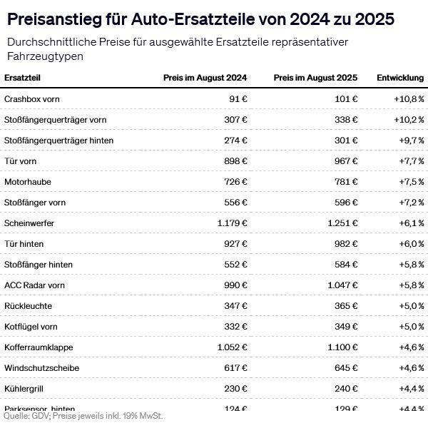 Preisanstieg für Auto-Ersatzteile von 2024 zu 2025