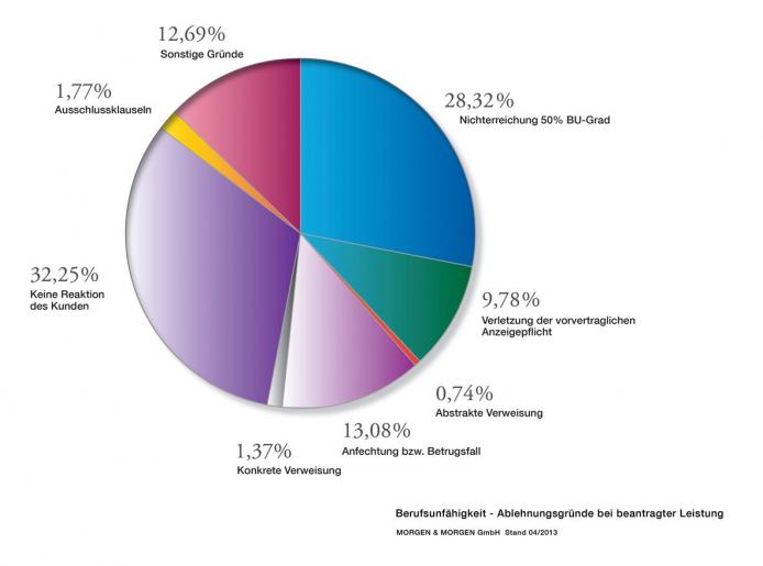 Berufsunfähigkeit Ablehnungsgründe