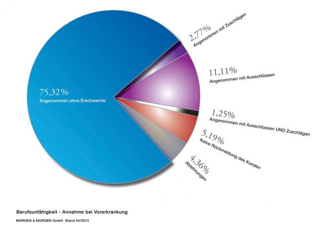 Berufsunfähigkeit - Annahme bei Vorerkrankung