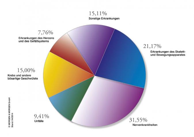 Ursachen der Berufsunfähigkeit (Stand 4/2014)