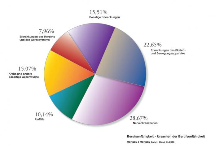 Ursachen der Berufsunfähigkeit (Stand 4/2013)