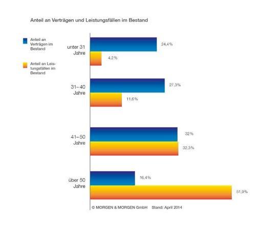 Anteil Verträge und  BU-Leistungsfälle im Bestand