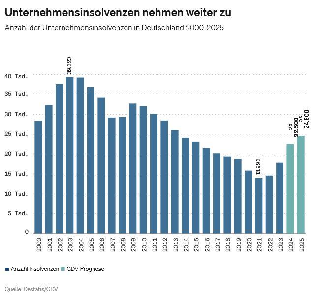 Unternehmensinsolvenzen nehmen zu 2000-2025